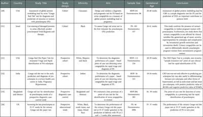 The effectiveness of the Congo Red Dot paper test in hypertensive disorders of pregnancy: A systematic review and meta-analysis